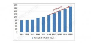 2020連接器市場定制化需求陡增，中國成產(chǎn)品研發(fā)地新寵